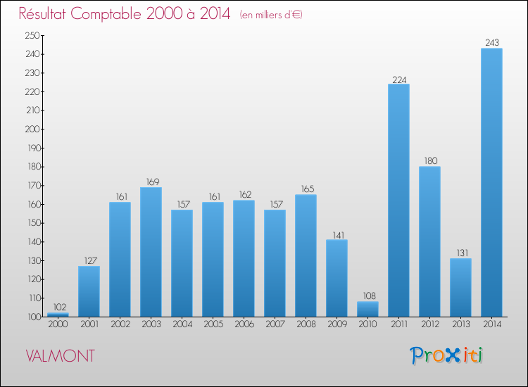 Evolution du résultat comptable pour la commune de VALMONT de 2000 à 2014 Evolution du résultat comptable pour VALMONT de 2000 à 2014