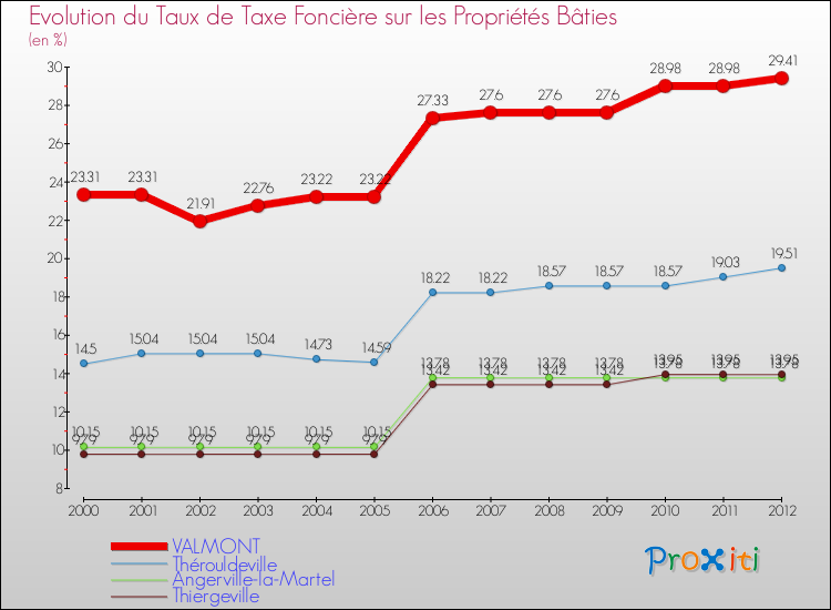 Evolution du taux de la taxe foncière sur le bati pour VALMONT et les communes proches de 2000 à 2012 Comparaison des taux de taxe foncière sur le bati pour VALMONT et les communes voisines de 2000 à 2012