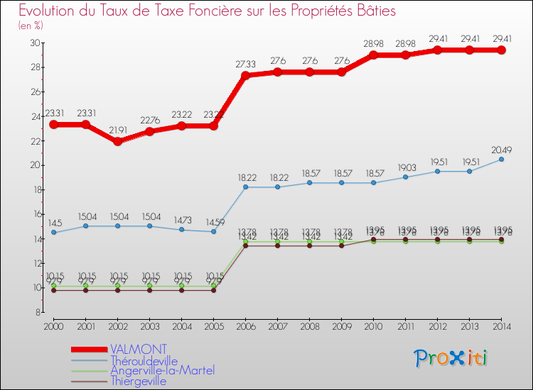 Evolution du taux de la taxe foncière sur le bati pour VALMONT et les communes proches de 2000 à 2014 Comparaison des taux de taxe foncière sur le bati pour VALMONT et les communes voisines de 2000 à 2014