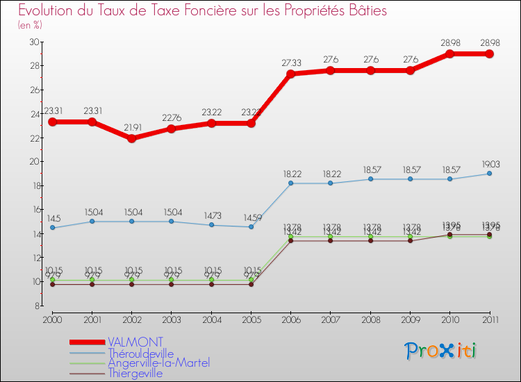 Evolution du taux de la taxe foncière sur le bati pour VALMONT et les communes proches Comparaison des taux de taxe foncière sur le bati pour VALMONT et les communes voisines