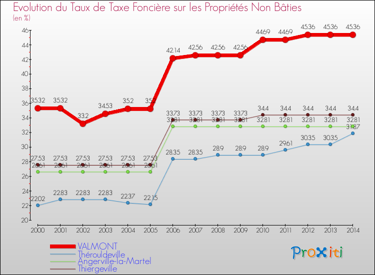 Evolution du taux de la taxe foncière sur les immeubles et terrains non batis pour VALMONT et les communes proches de 2000 à 2014 Comparaison des taux de la taxe foncière sur les immeubles et terrains non batis pour VALMONT et les communes voisines de 2000 à 2014