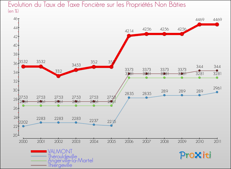 Evolution du taux de la taxe foncière sur les immeubles et terrains non batis pour VALMONT et les communes proches Comparaison des taux de la taxe foncière sur les immeubles et terrains non batis pour VALMONT et les communes voisines
