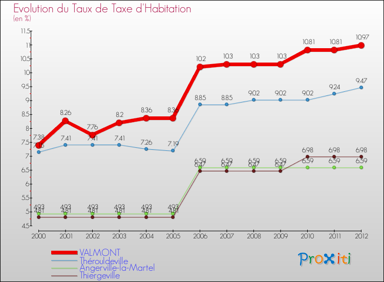 Evolution du taux de la taxe d'habitation pour VALMONT et les communes proches Comparaison des taux de la taxe d'habitation pour VALMONT et les communes voisines