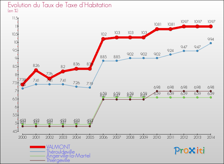 Evolution du taux de la taxe d'habitation pour VALMONT et les communes proches de 2000 à 2014 Comparaison des taux de la taxe d'habitation pour VALMONT et les communes voisines de 2000 à 2014