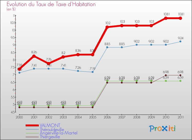 Evolution du taux de la taxe d'habitation pour VALMONT et les communes proches Comparaison des taux de la taxe d'habitation pour VALMONT et les communes voisines