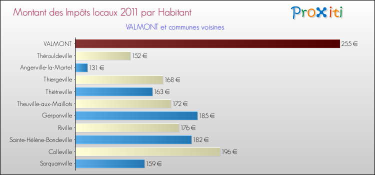 Montant des impôts locaux par Habitant pour VALMONT et les communes proches Comparaison des impôts locaux par habitant pour VALMONT et les communes voisines