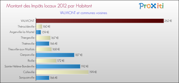 Montant des impôts locaux par Habitant pour VALMONT et les communes proches Comparaison des impôts locaux par habitant pour VALMONT et les communes voisines
