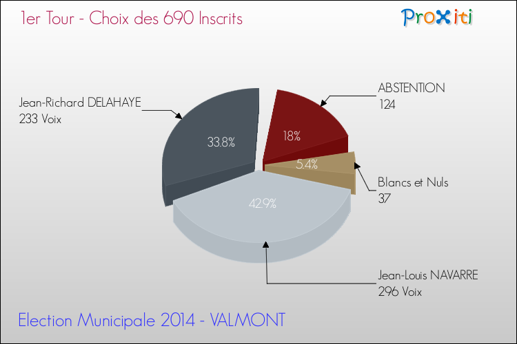 Résultats par rapport aux inscrits au 1er Tour des Elections Municipales 2014 de la commune de VALMONT Elections Municipales 2014 - Résultats par rapport aux inscrits au 1er Tour pour la commune de VALMONT