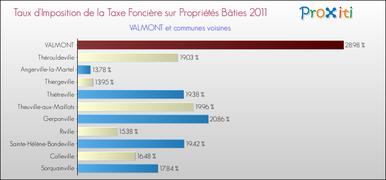 Taux d'imposition de la taxe foncière sur le bati 2011 pour VALMONT et les communes proches Comparaison des taux d'imposition de la taxe foncière sur le bati 2011 pour VALMONT et les communes voisines