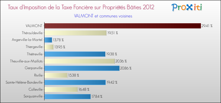 Taux d'imposition de la taxe foncière sur le bati 2012 pour VALMONT et les communes proches Comparaison des taux d'imposition de la taxe foncière sur le bati 2012 pour VALMONT et les communes voisines