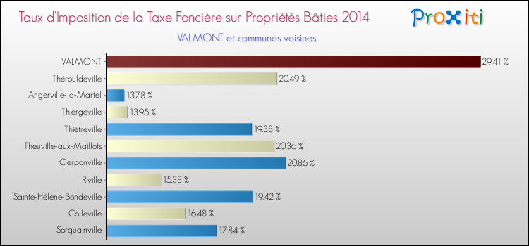 Taux d'imposition de la taxe foncière sur le bati 2014 pour VALMONT et les communes proches Comparaison des taux d'imposition de la taxe foncière sur le bati 2014 pour VALMONT et les communes voisines