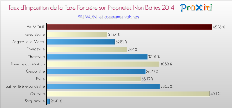Taux d'imposition de la taxe foncière sur les immeubles et terrains non batis 2014 pour VALMONT et les communes proches Comparaison des taux d'imposition de la taxe foncière sur les immeubles et terrains non batis 2014 pour VALMONT et les communes voisines