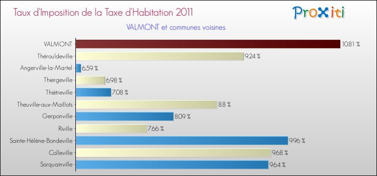 Taux d'imposition de la taxe d'habitation 2011 pour VALMONT et les communes proches Comparaison des taux d'imposition de la taxe d'habitation 2011 pour VALMONT et les communes voisines