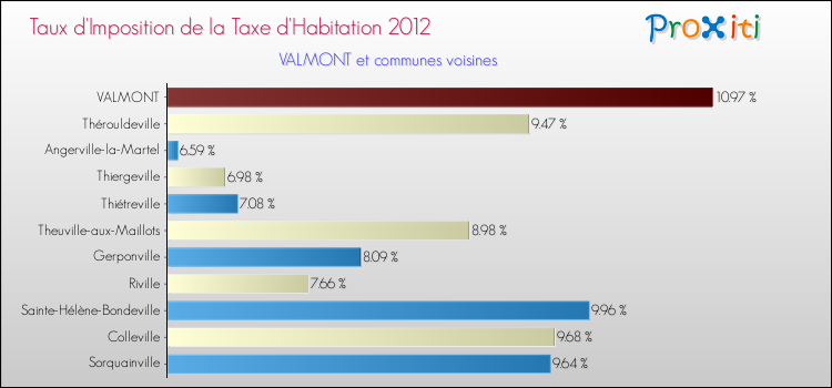 Taux d'imposition de la taxe d'habitation 2012 pour VALMONT et les communes proches Comparaison des taux d'imposition de la taxe d'habitation 2012 pour VALMONT et les communes voisines