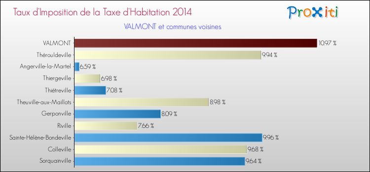 Taux d'imposition de la taxe d'habitation 2014 pour VALMONT et les communes proches Comparaison des taux d'imposition de la taxe d'habitation 2014 pour VALMONT et les communes voisines