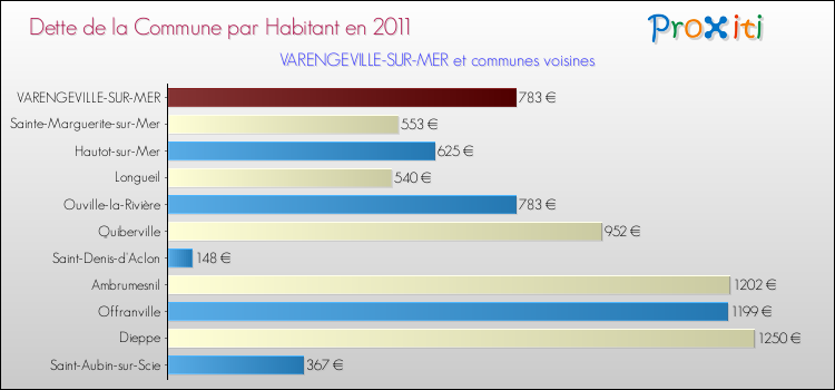 Dette par habitant de la commune en 2011 pour VARENGEVILLE-SUR-MER et les communes proches Comparaison de la dette par habitant de la commune en 2011 pour VARENGEVILLE-SUR-MER et les communes voisines