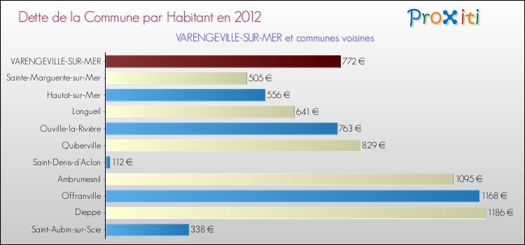 Dette par habitant de la commune en 2012 pour VARENGEVILLE-SUR-MER et les communes proches Comparaison de la dette par habitant de la commune en 2012 pour VARENGEVILLE-SUR-MER et les communes voisines
