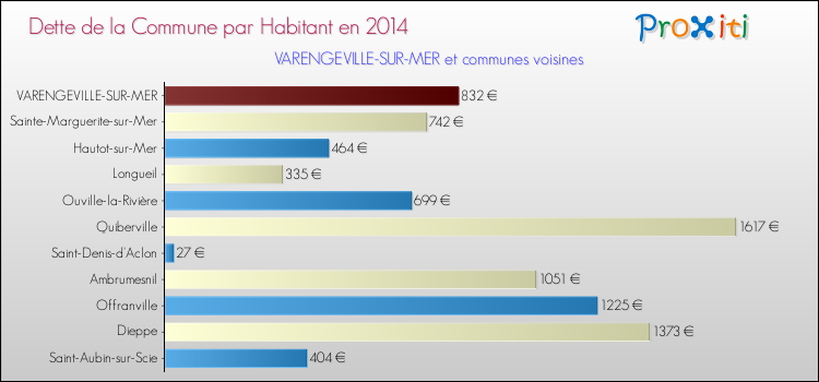Dette par habitant de la commune en 2014 pour VARENGEVILLE-SUR-MER et les communes proches Comparaison de la dette par habitant de la commune en 2014 pour VARENGEVILLE-SUR-MER et les communes voisines