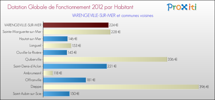 Montant des dotations globales de fonctionnement DGF par Habitant pour VARENGEVILLE-SUR-MER et les communes proches Comparaison des des dotations globales de fonctionnement DGF par habitant pour VARENGEVILLE-SUR-MER et les communes voisines