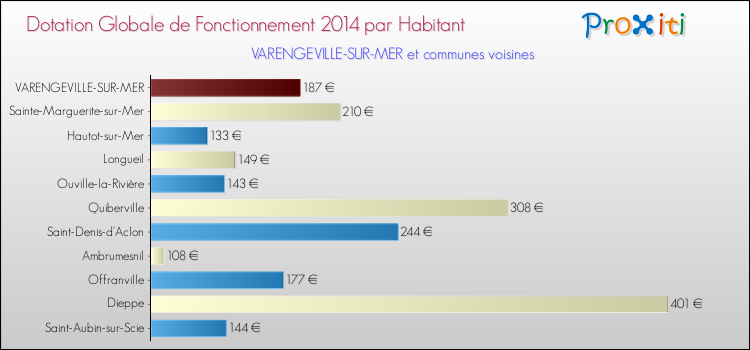 Montant des dotations globales de fonctionnement DGF par Habitant pour VARENGEVILLE-SUR-MER et les communes proches en 2014. Comparaison des des dotations globales de fonctionnement DGF par habitant pour VARENGEVILLE-SUR-MER et les communes voisines en 2014.