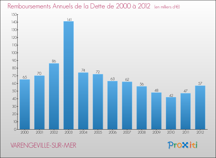 Evolution de l'annuité de la dette pour la commune de VARENGEVILLE-SUR-MER de 2000 à 2012 Annuités de la dette pour VARENGEVILLE-SUR-MER de 2000 à 2012
