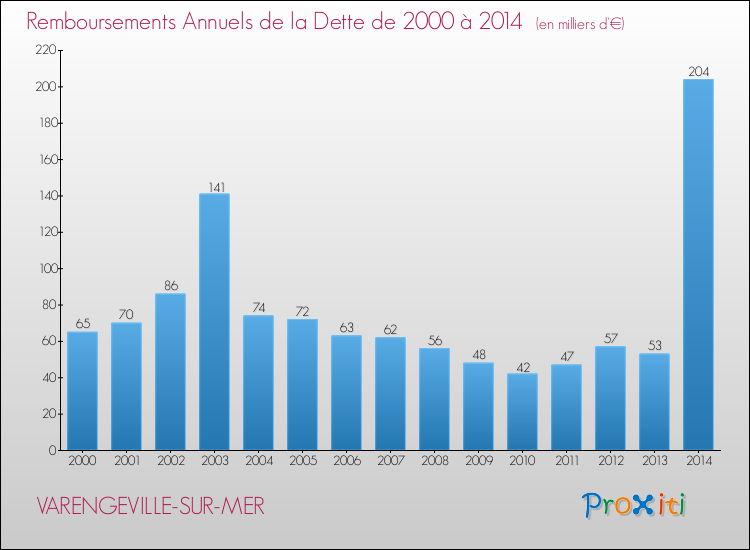 Evolution de l'annuité de la dette pour la commune de VARENGEVILLE-SUR-MER de 2000 à 2014 Annuités de la dette pour VARENGEVILLE-SUR-MER de 2000 à 2014