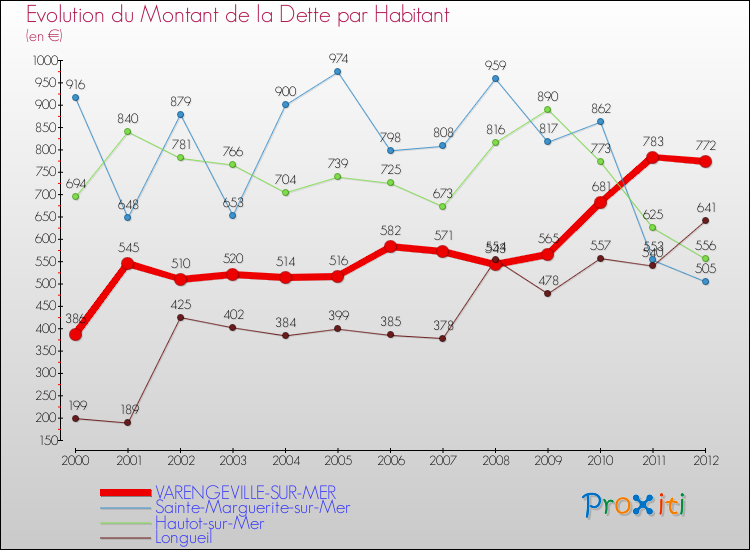 Evolution de la dette par habitant pour la commune de VARENGEVILLE-SUR-MER et les communes proches de 2000 à 2012 Comparaison de la dette par habitant pour VARENGEVILLE-SUR-MER et les communes voisines de 2000 à 2012