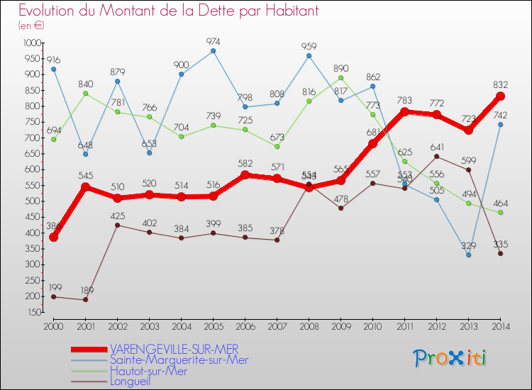Evolution de la dette par habitant pour la commune de VARENGEVILLE-SUR-MER et les communes proches de 2000 à 2014 Comparaison de la dette par habitant pour VARENGEVILLE-SUR-MER et les communes voisines de 2000 à 2014