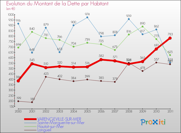 Evolution de la dette par habitant pour la commune de VARENGEVILLE-SUR-MER et les communes proches Comparaison de la dette par habitant pour VARENGEVILLE-SUR-MER et les communes voisines