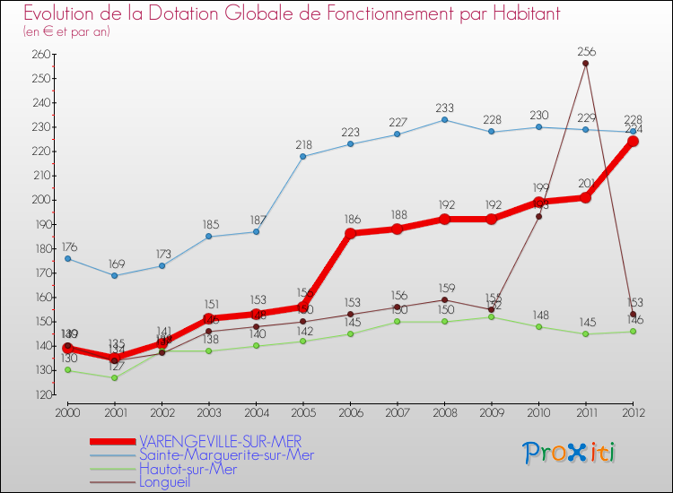 Evolution et montant de la dotation globale de fonctionnement par Habitant pour VARENGEVILLE-SUR-MER et les communes proches Comparaison des dotations globales de fonctionnement par habitant pour VARENGEVILLE-SUR-MER et les communes voisines