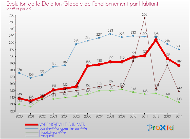 Evolution et montant de la dotation globale de fonctionnement par Habitant pour VARENGEVILLE-SUR-MER et les communes proches de 2000 à 2014. Comparaison des dotations globales de fonctionnement par habitant pour VARENGEVILLE-SUR-MER et les communes voisines de 2000 à 2014.