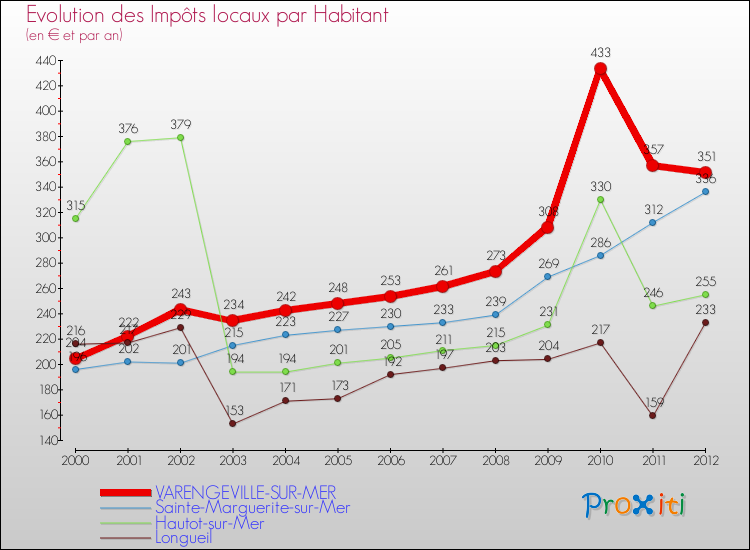 Evolution et montant des impôts locaux par Habitant pour VARENGEVILLE-SUR-MER et les communes proches Comparaison des impôts locaux par habitant pour VARENGEVILLE-SUR-MER et les communes voisines
