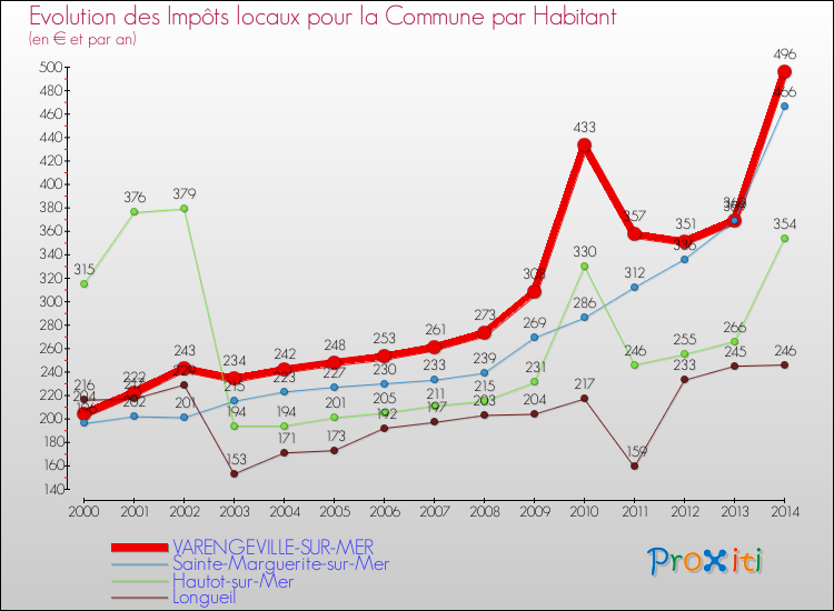 Evolution et montant des impôts locaux par Habitant pour VARENGEVILLE-SUR-MER et les communes proches de 2000 à 2014 Comparaison des impôts locaux par habitant pour VARENGEVILLE-SUR-MER et les communes voisines de 2000 à 2014