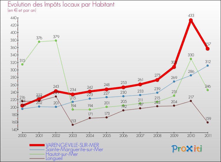 Evolution et montant des impôts locaux par Habitant pour VARENGEVILLE-SUR-MER et les communes proches Comparaison des impôts locaux par habitant pour VARENGEVILLE-SUR-MER et les communes voisines
