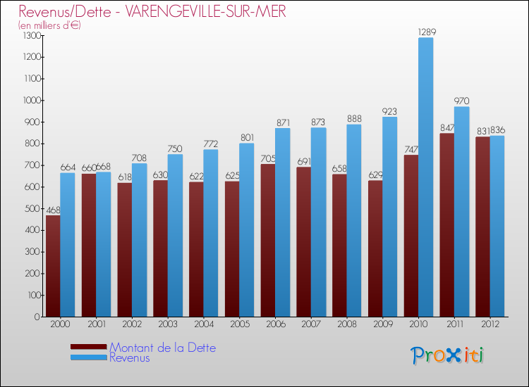 Evolution comparée de la dette et des revenus pour la commune de VARENGEVILLE-SUR-MER de 2000 à 2012 Comparaison de la dette et des revenus pour VARENGEVILLE-SUR-MER de 2000 à 2012