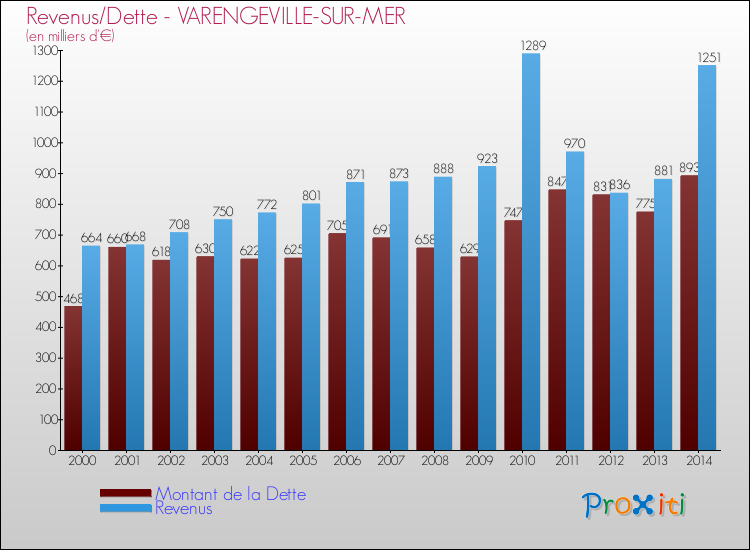 Evolution comparée de la dette et des revenus pour la commune de VARENGEVILLE-SUR-MER de 2000 à 2014 Comparaison de la dette et des revenus pour VARENGEVILLE-SUR-MER de 2000 à 2014