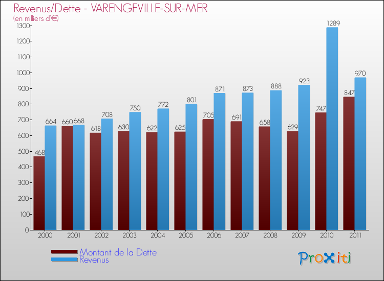 Evolution comparée de la dette et des revenus pour la commune de VARENGEVILLE-SUR-MER de 2000 à 2011 Comparaison de la dette et des revenus pour VARENGEVILLE-SUR-MER de 2000 à 2011