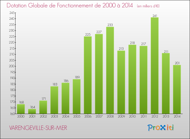 Evolution du montant de la Dotation Globale de Fonctionnement pour la commune de VARENGEVILLE-SUR-MER de 2000 à 2014 Evolution du montant de la Dotation Globale de Fonctionnement pour VARENGEVILLE-SUR-MER de 2000 à 2014