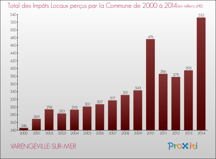 Evolution des Impôts Locaux pour la commune de VARENGEVILLE-SUR-MER de 2000 à 2014 Evolution des Impôts Locaux pour VARENGEVILLE-SUR-MER de 2000 à 2014