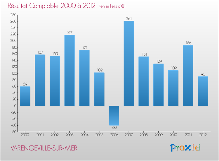 Evolution du résultat comptable pour la commune de VARENGEVILLE-SUR-MER de 2000 à 2012 Evolution du résultat comptable pour VARENGEVILLE-SUR-MER de 2000 à 2012