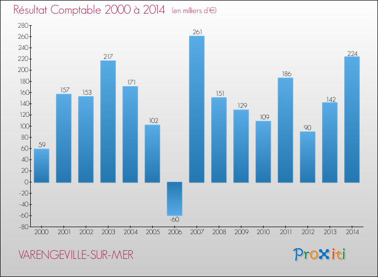 Evolution du résultat comptable pour la commune de VARENGEVILLE-SUR-MER de 2000 à 2014 Evolution du résultat comptable pour VARENGEVILLE-SUR-MER de 2000 à 2014