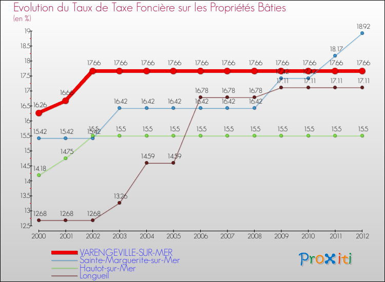 Evolution du taux de la taxe foncière sur le bati pour VARENGEVILLE-SUR-MER et les communes proches de 2000 à 2012 Comparaison des taux de taxe foncière sur le bati pour VARENGEVILLE-SUR-MER et les communes voisines de 2000 à 2012