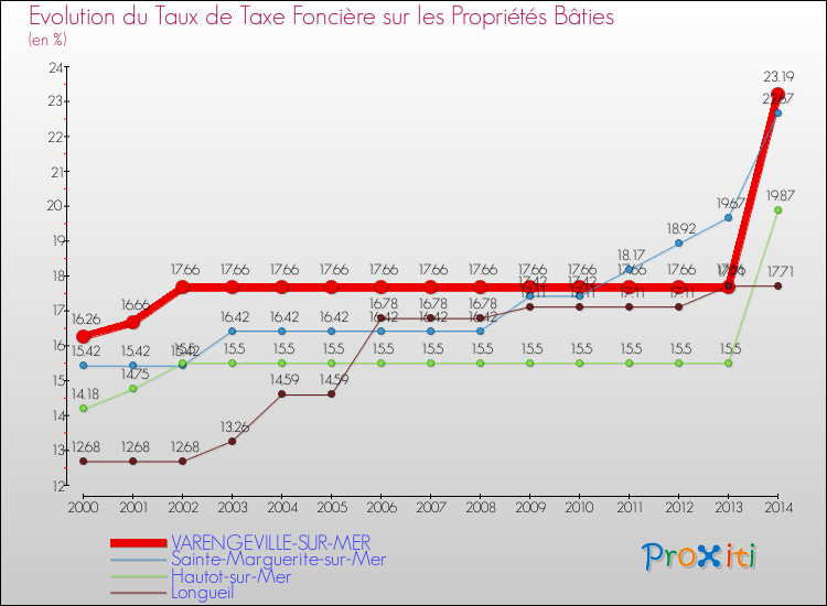 Evolution du taux de la taxe foncière sur le bati pour VARENGEVILLE-SUR-MER et les communes proches de 2000 à 2014 Comparaison des taux de taxe foncière sur le bati pour VARENGEVILLE-SUR-MER et les communes voisines de 2000 à 2014