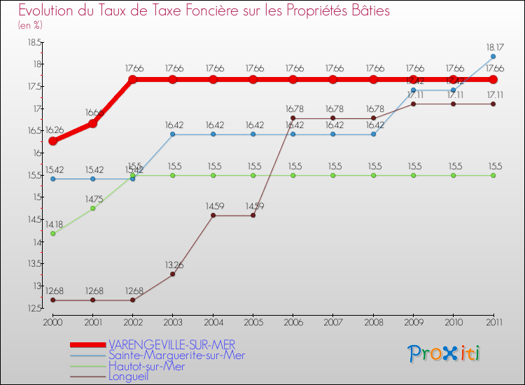 Evolution du taux de la taxe foncière sur le bati pour VARENGEVILLE-SUR-MER et les communes proches Comparaison des taux de taxe foncière sur le bati pour VARENGEVILLE-SUR-MER et les communes voisines