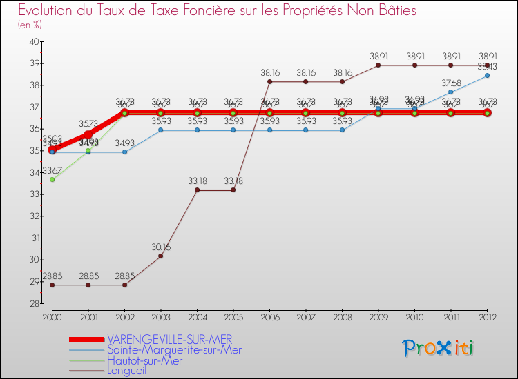 Evolution du taux de la taxe foncière sur les immeubles et terrains non batis pour VARENGEVILLE-SUR-MER et les communes proches de 2000 à 2012 Comparaison des taux de la taxe foncière sur les immeubles et terrains non batis pour VARENGEVILLE-SUR-MER et les communes voisines de 2000 à 2012