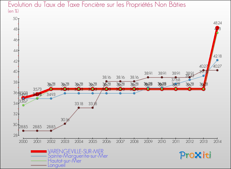 Evolution du taux de la taxe foncière sur les immeubles et terrains non batis pour VARENGEVILLE-SUR-MER et les communes proches de 2000 à 2014 Comparaison des taux de la taxe foncière sur les immeubles et terrains non batis pour VARENGEVILLE-SUR-MER et les communes voisines de 2000 à 2014