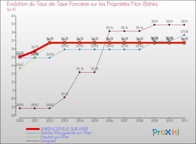 Evolution du taux de la taxe foncière sur les immeubles et terrains non batis pour VARENGEVILLE-SUR-MER et les communes proches Comparaison des taux de la taxe foncière sur les immeubles et terrains non batis pour VARENGEVILLE-SUR-MER et les communes voisines