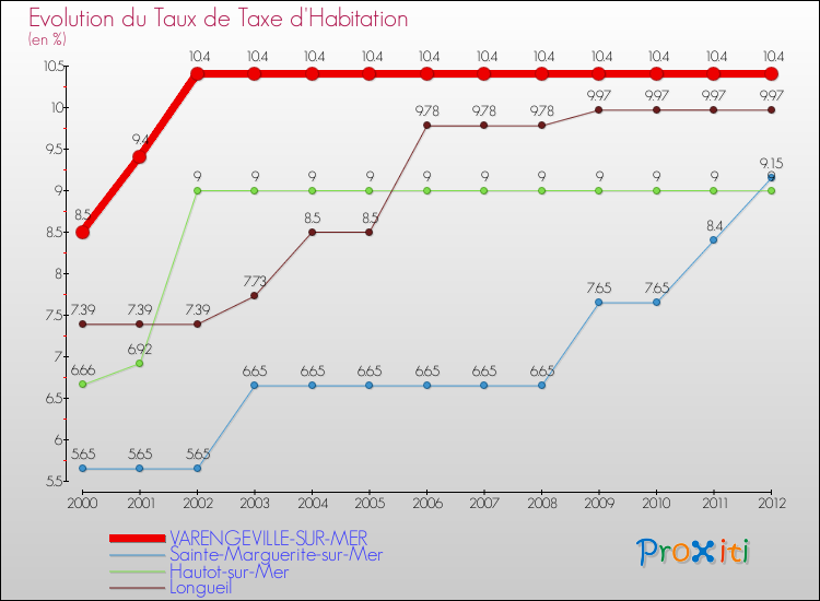 Evolution du taux de la taxe d'habitation pour VARENGEVILLE-SUR-MER et les communes proches Comparaison des taux de la taxe d'habitation pour VARENGEVILLE-SUR-MER et les communes voisines