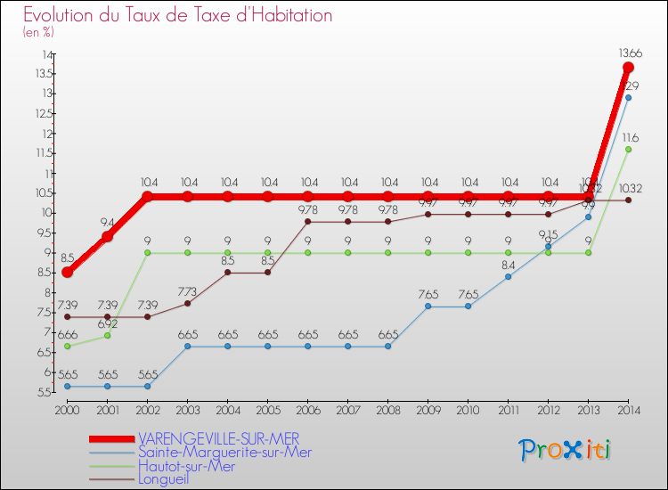 Evolution du taux de la taxe d'habitation pour VARENGEVILLE-SUR-MER et les communes proches de 2000 à 2014 Comparaison des taux de la taxe d'habitation pour VARENGEVILLE-SUR-MER et les communes voisines de 2000 à 2014