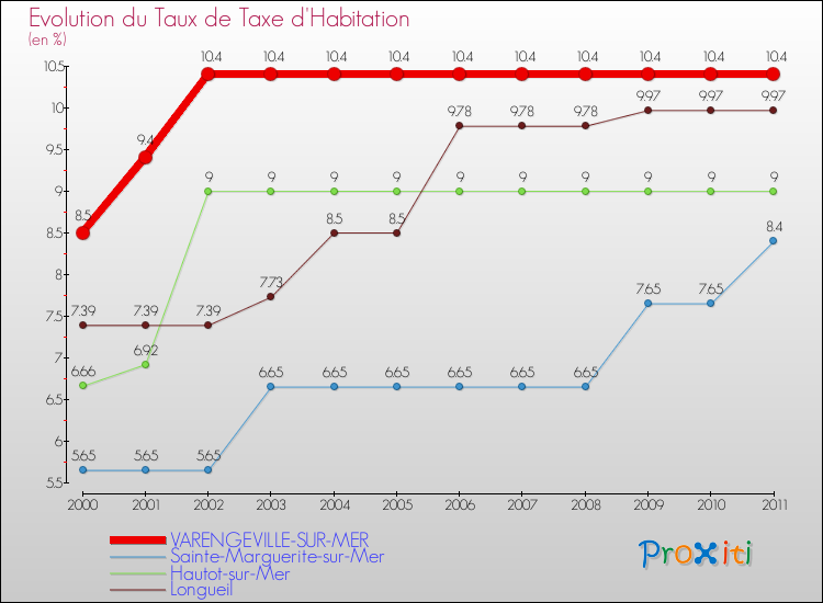 Evolution du taux de la taxe d'habitation pour VARENGEVILLE-SUR-MER et les communes proches Comparaison des taux de la taxe d'habitation pour VARENGEVILLE-SUR-MER et les communes voisines